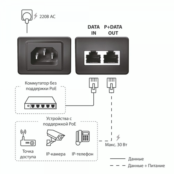 Гигабитный инжектор ORIGO OPE301GI/30W/A1A PoE+ 802.3af/at, 30 Вт, 54В DC (полный аналог DPE-301GI/A1B)